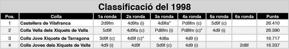 classificacio%c2%a6u-1998