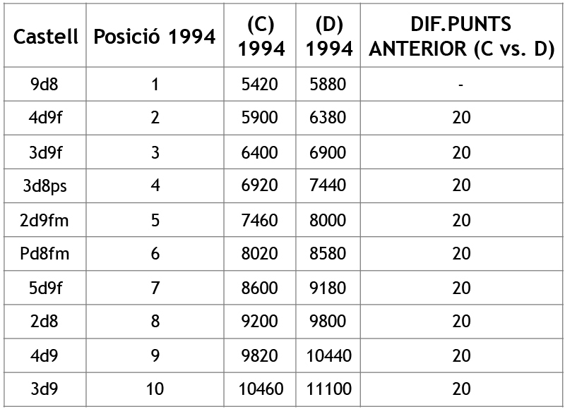 taula-puntuacio%c2%a6u-1994