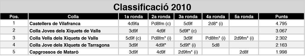 classificacio-2010